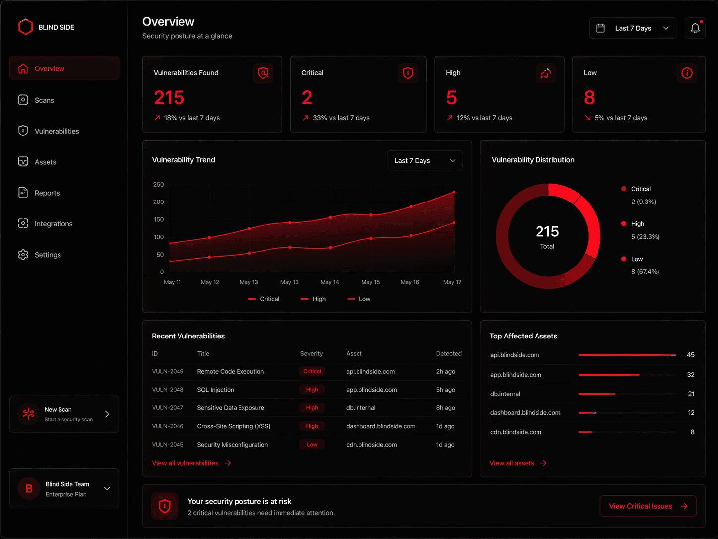 Security Overview Dashboard showing 94% secure score with findings by severity